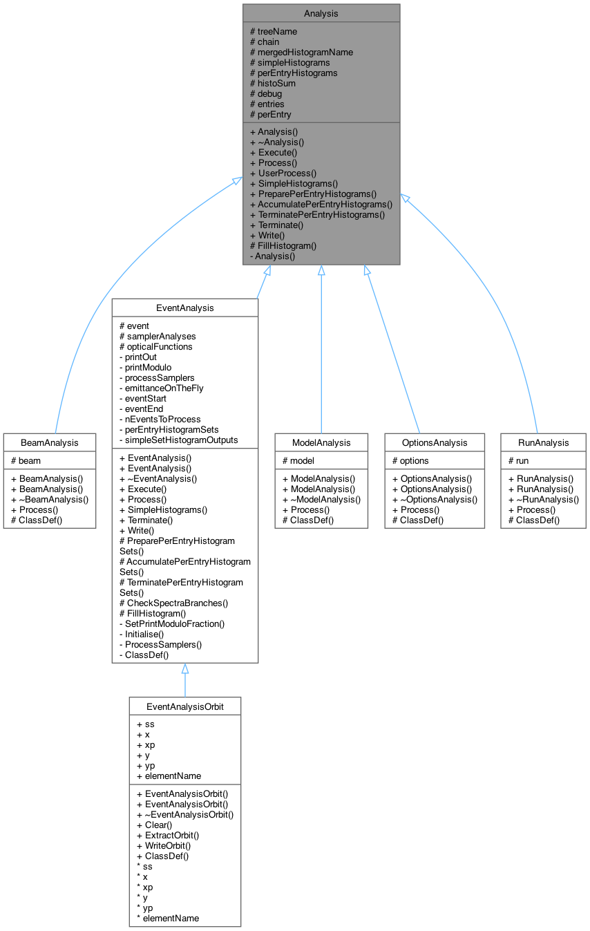 Inheritance graph