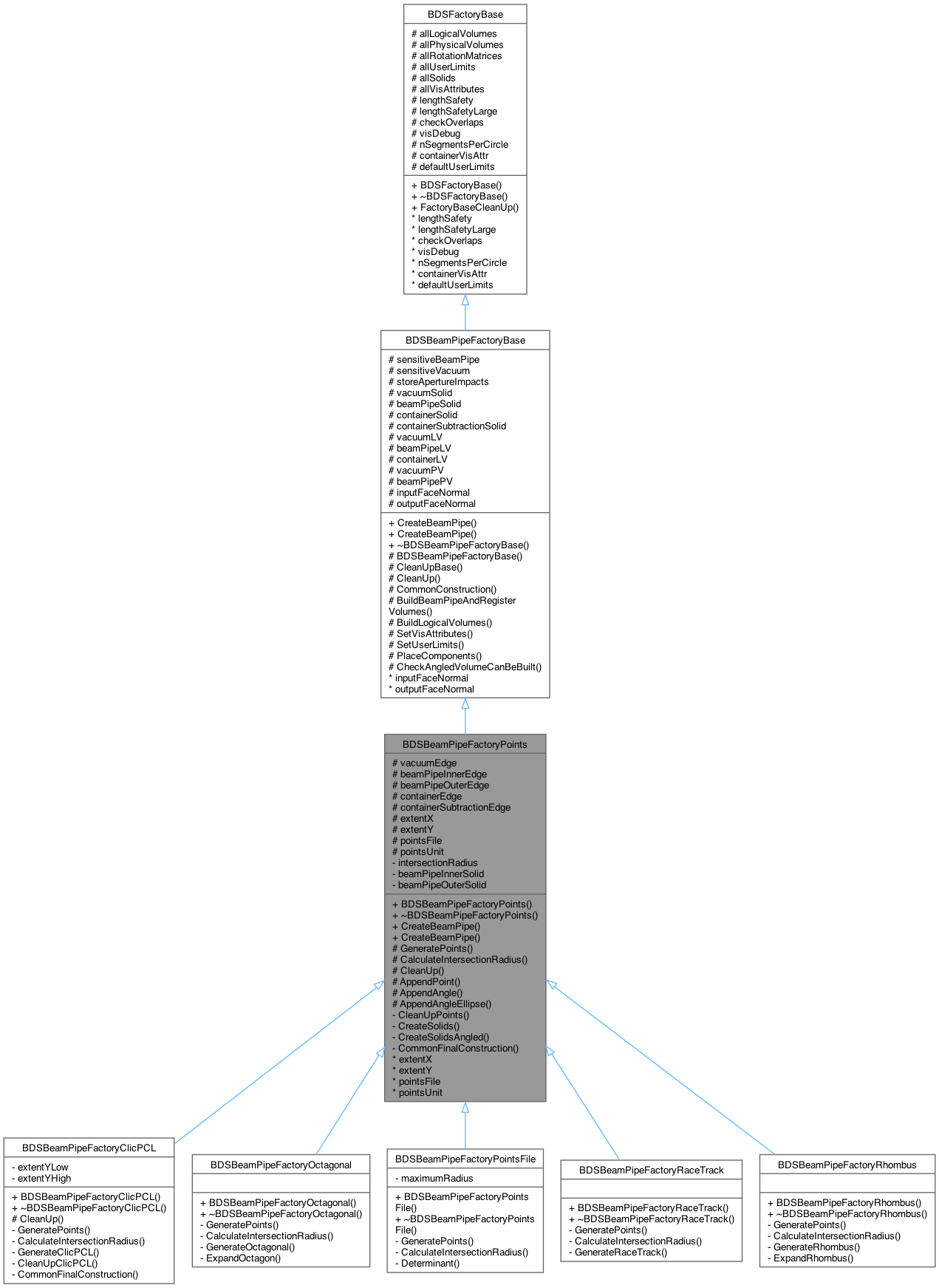 Inheritance graph