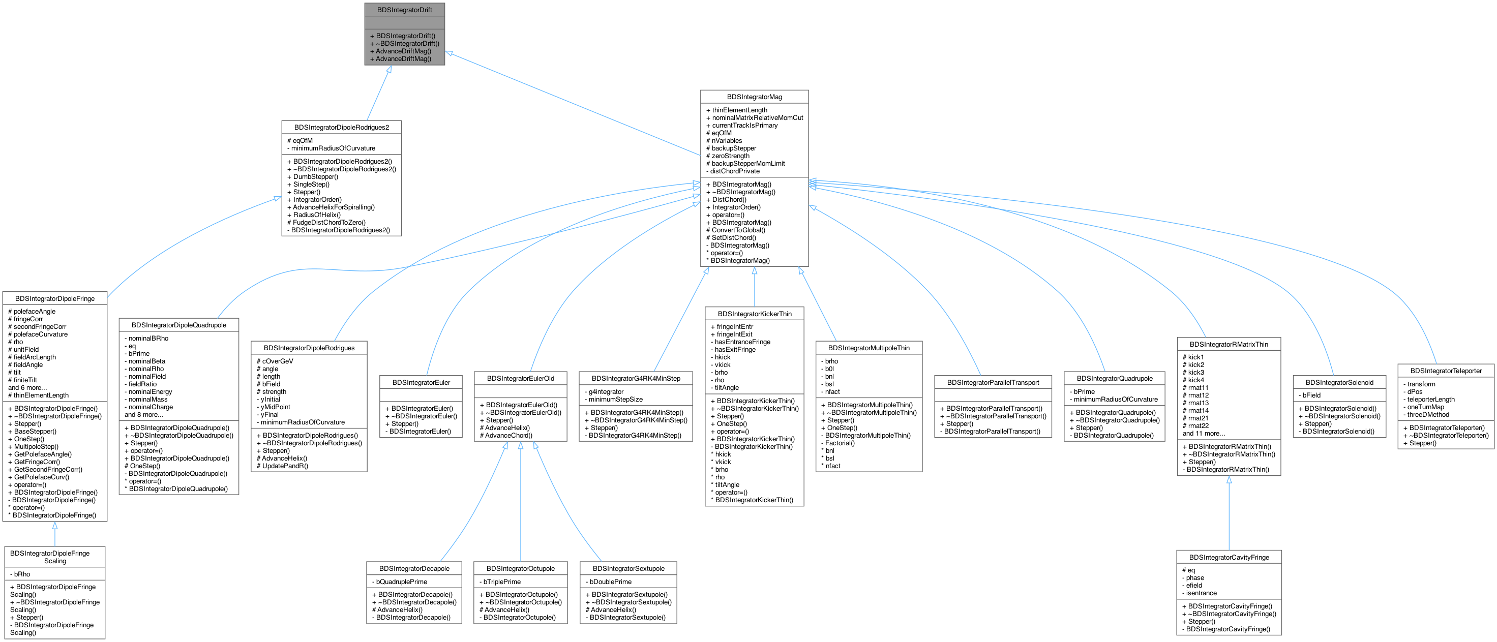 Inheritance graph