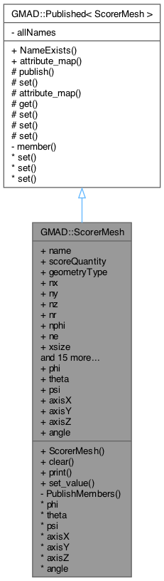 Inheritance graph