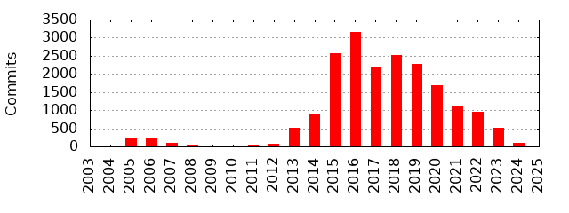 Commits by Year