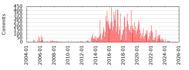 Commits by year/month