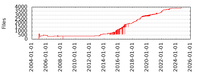 Files by Date