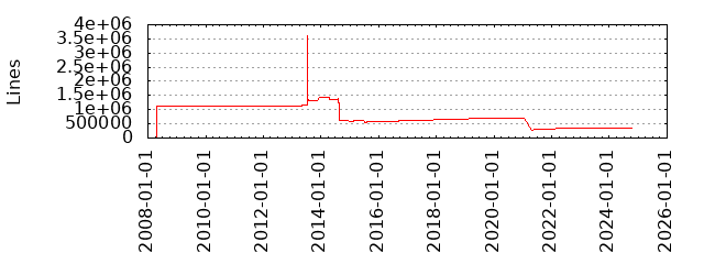 Lines of Code