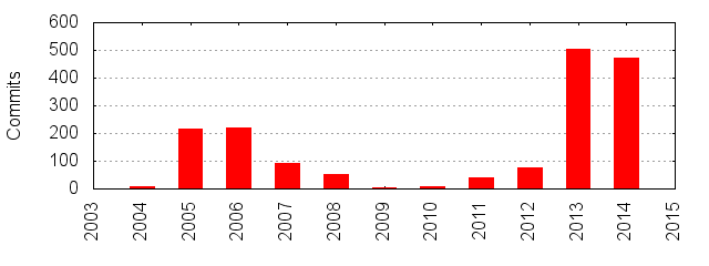 Commits by Year