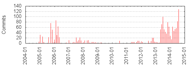 Commits by year/month