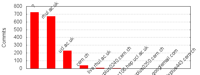 Commits by Domains