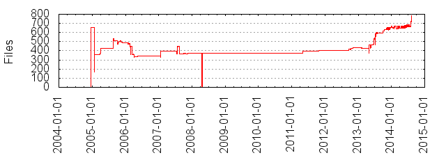 Files by Date