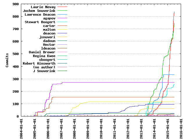 Commits per Author