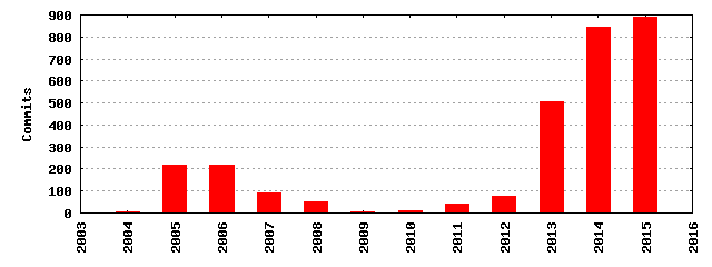 Commits by Year