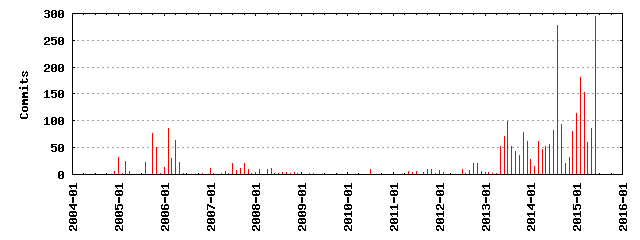 Commits by year/month
