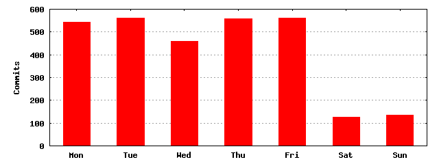 Day of Week