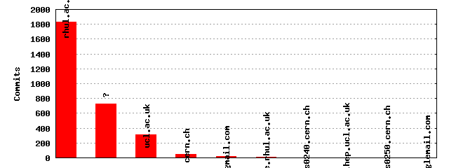 Commits by Domains