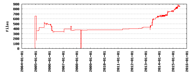 Files by Date