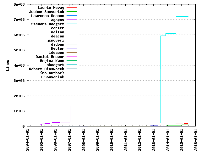 Lines of code per Author