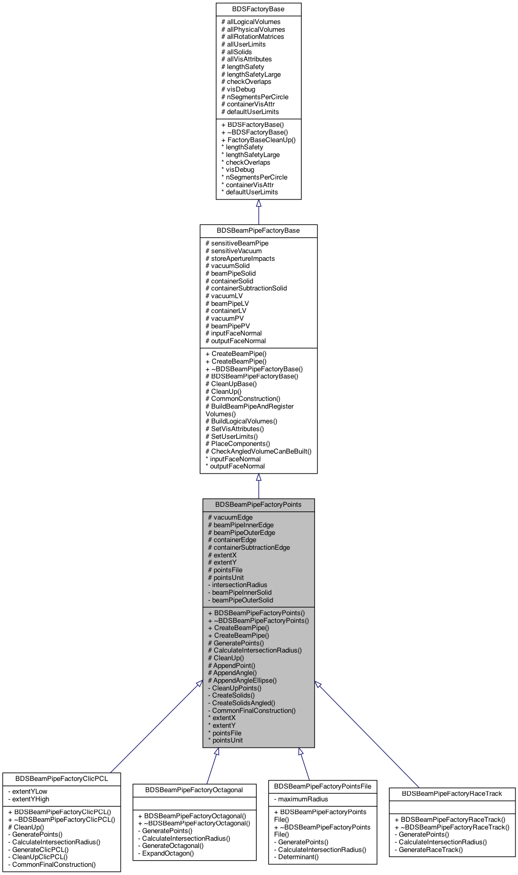 Inheritance graph