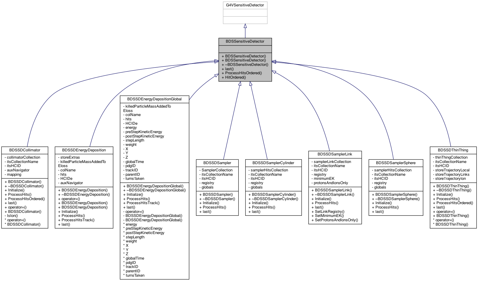Inheritance graph