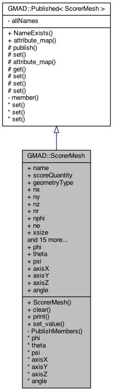 Inheritance graph